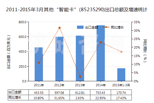2011-2015年3月其他“智能卡”(85235290)出口總額及增速統(tǒng)計(jì)